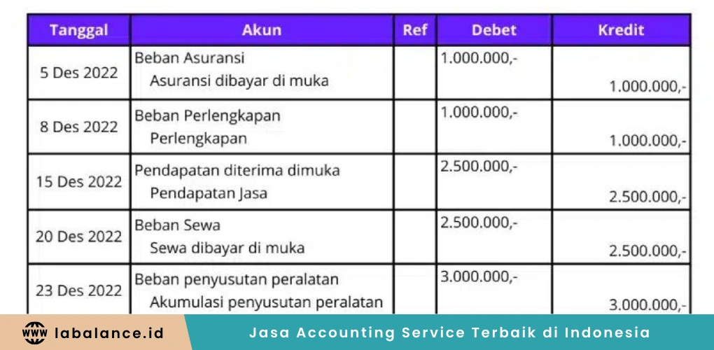 Contoh Jurnal Penyesuaian di Setiap Akunnya