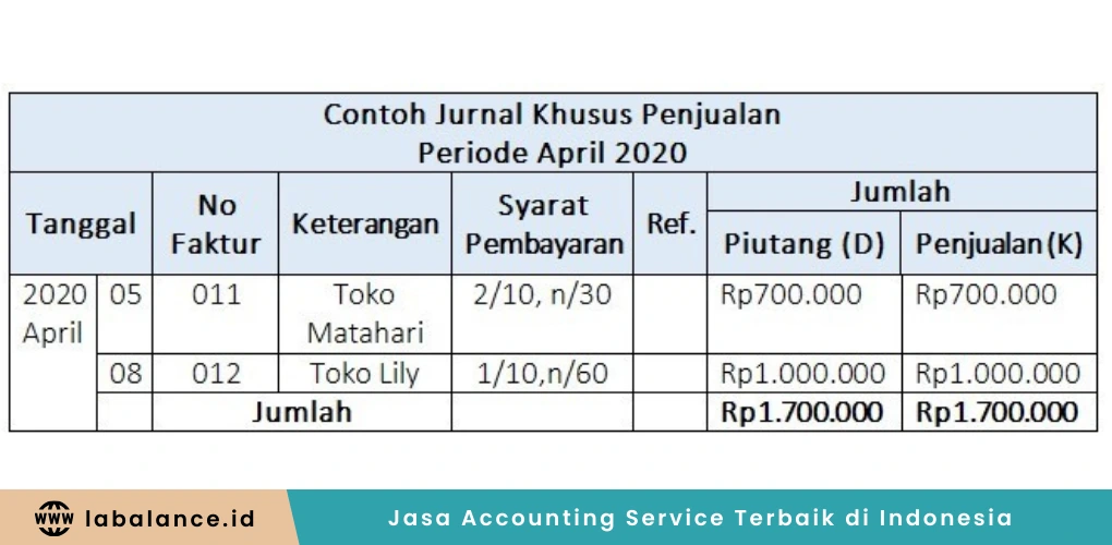 Contoh Kasus Jurnal Khusus Penjualan