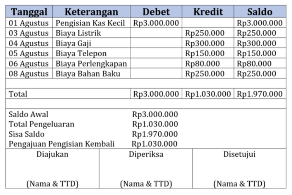 Contoh Buku Kas Kecil Operasional Perusahaan