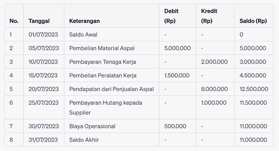 Contoh Buku Kas Umum (Proyek Aspal Desa)