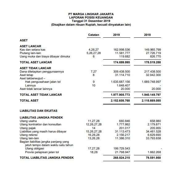 Laporan Posisi Keuangan PT Marga Lingkar Jakarta